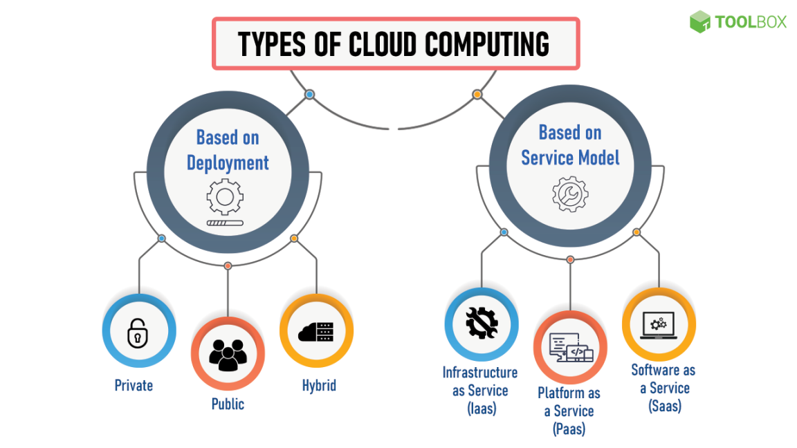 What Is Cloud Computing? Definition, Benefits, Types, and Trends